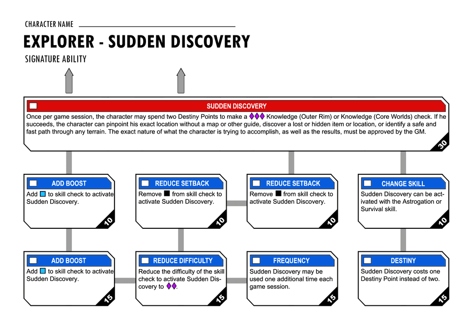 Sudden Discovery Signature Ability Tree