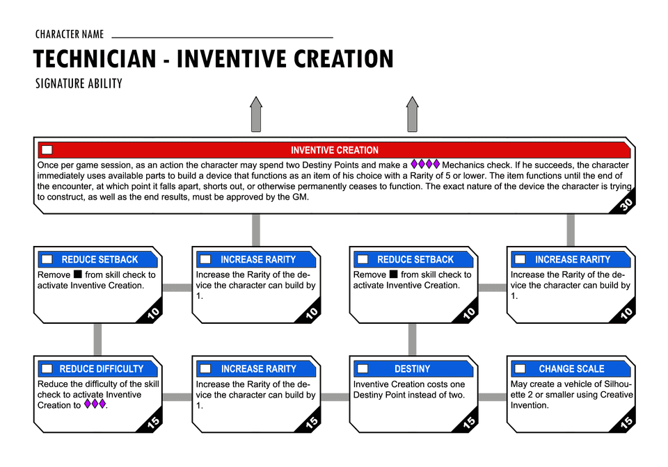 Inventive Creation Signature Ability Tree